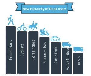 Hierarchy of Road Users